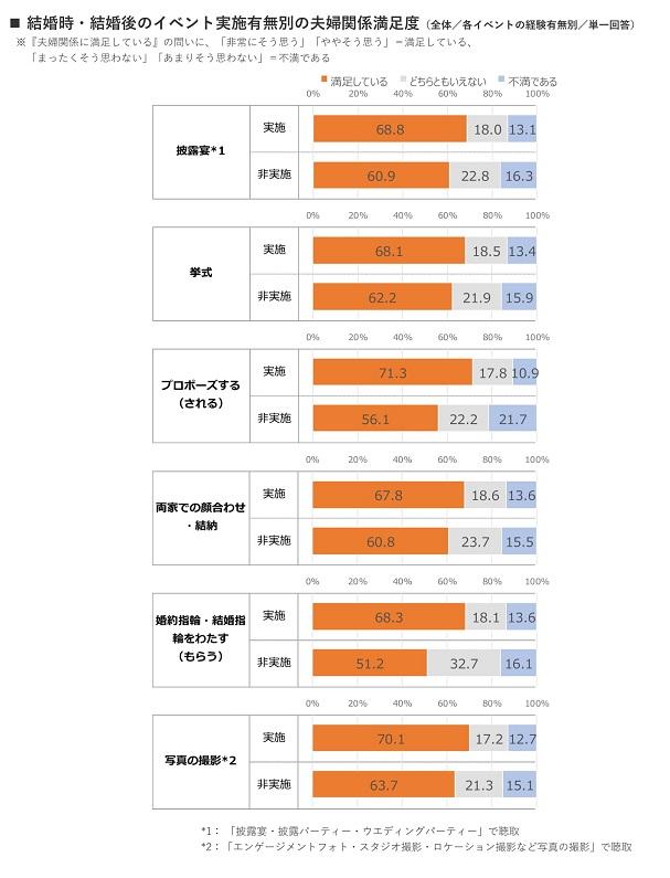 リクルートブライダル総研調べ※本調査では、性・年代別に定数にてサンプルを回収し、集計の際に実際の性・年代別既婚者の人口構成に合わせるために、サンプルに重みづけを行った（ウエイトバック集計）。数値（構成比・割合）は、一部を除きウエイトバックによる補正後の件数で算出したもの。また、小数点第2位以下を四捨五入しているため、構成比が100％にならない場合もある。