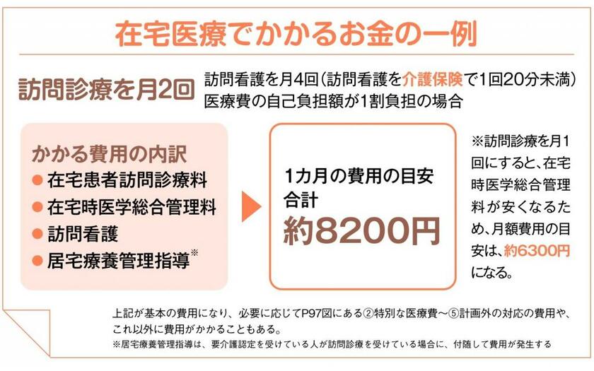 週刊朝日ムック『さいごまで自宅で診てくれるいいお医者さん2022年版　コロナで注目！在宅医療ガイド』より