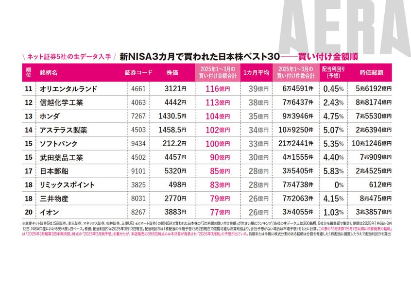 写真・図版(3枚目)| NTTは2位に陥落「新NISA3カ月で買われた日本株ベスト30」高配当株いっぱい