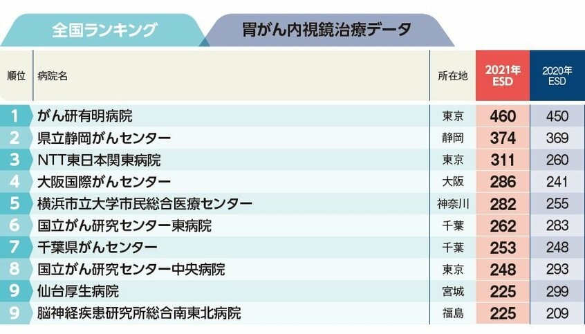 週刊朝日ムック『手術数でわかるいい病院2023』より
