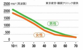 慢性的な疲労の原因は「脳」にあり! 自律神経の機能「40代で20代の約半分に」