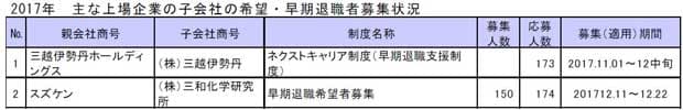 東京商工リサーチ調べ