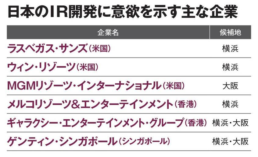 日本のIR開発に意欲を示す主な企業(AERA 2020年1月27日号より)