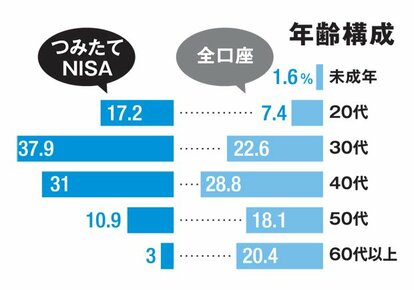 年齢構成(AERA 2018年7月9日号より)