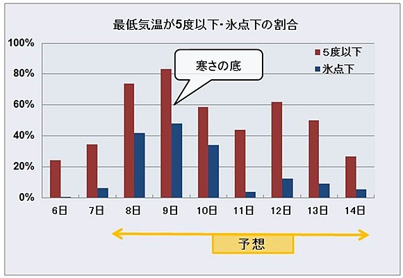 最低気温が５度以下・氷点下の割合（６日・７日は実況、８日以降は予想）