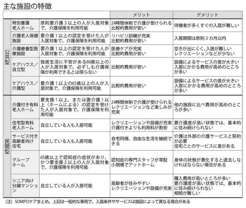 主な施設の特徴　（週刊朝日２０２０年２月７日号より）