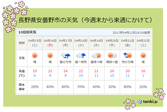 長野県安曇野市の10日間天気