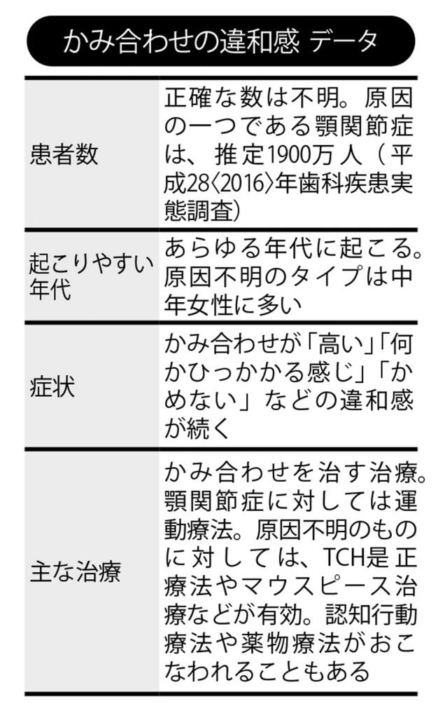 かみ合わせの違和感データ