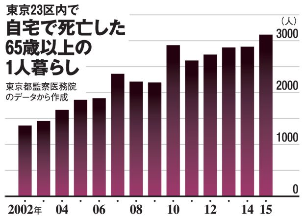 東京２３区内で自宅で死亡した６５歳以上の１人暮らし