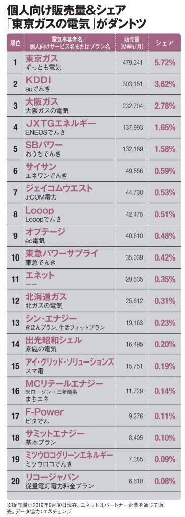 個人向け販売量＆シェア「東京ガスの電気」がダントツ（ＡＥＲＡ　２０１９年１１月１１日号より）