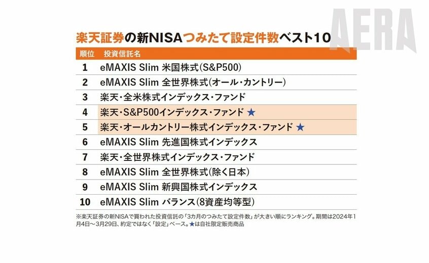 写真・図版(5枚目)| 新NISA3カ月調査「積立で人気の投資信託」ベスト30「米国株だらけ、インド株も」【通常非公開データ入手】