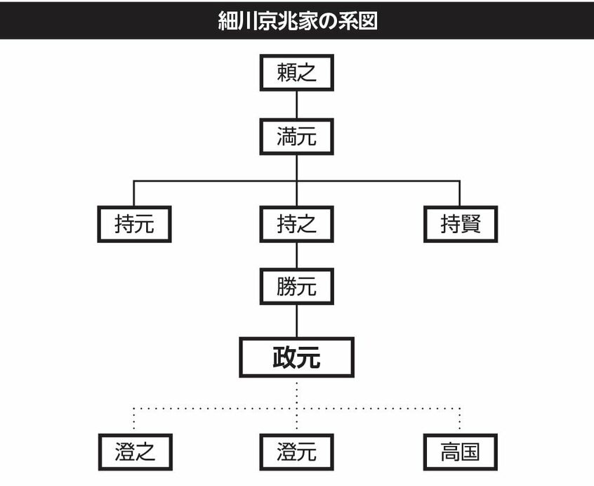 細川京兆家の系図（新書「オカルト武将・細川政元」より）