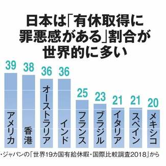 レジャーでリフレッシュは逆効果の場合も 休み方のコツは「自分の巣穴でぼーっとする」
