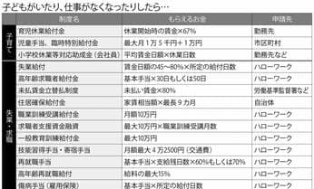 雇用保険がなくてもあきらめるな 新型コロナの「家計防衛策」