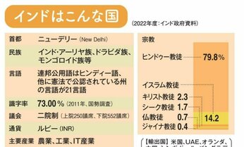 インドに進出している日系企業は増加傾向、市場の成長性が魅力 専門家「日本製品の素晴らしさが発揮できる」