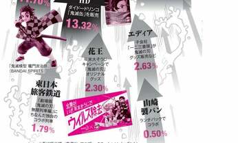 キメツノミクスで全集中「株価上昇の呼吸」が続く10銘柄 『鬼滅の刃』経済波及効果2千億円超