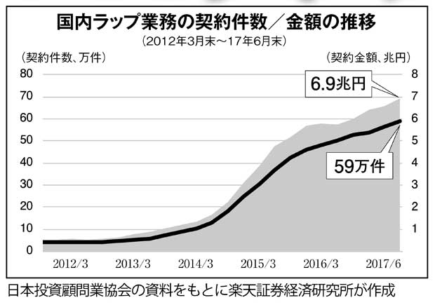 国内ラップ業務の契約件数/金額の推移(2012年3月末~17年6月末)(週刊朝日 2017年11月10日号より)