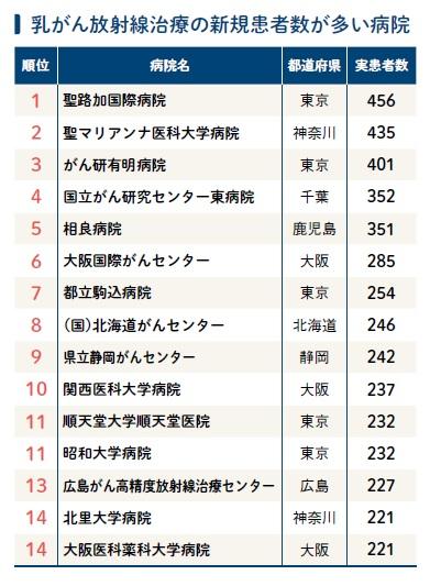 週刊朝日ムック『手術数でわかるいい病院2023』より