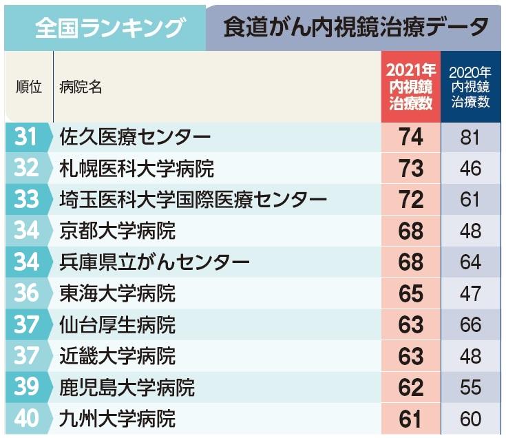 週刊朝日ムック『手術数でわかるいい病院2023』より