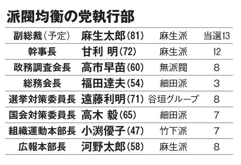 派閥均衡の党執行部(AERA 2021年10月11日号より)