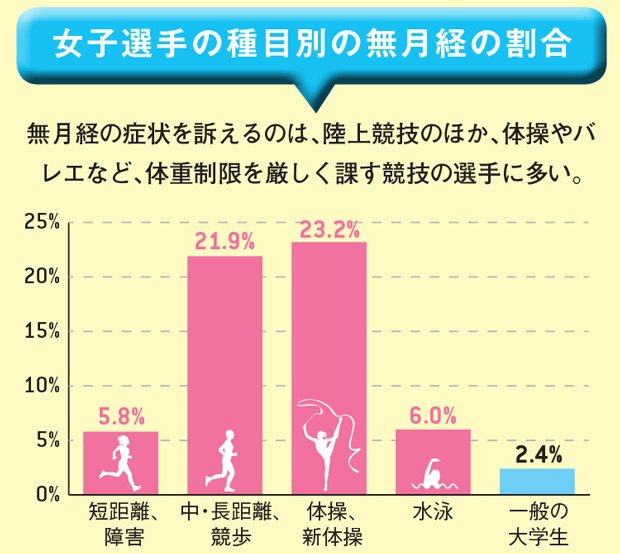 女子選手の種目別の無月経の割合　日本産科婦人科学会と国立スポーツ科学センターの共同調査から
