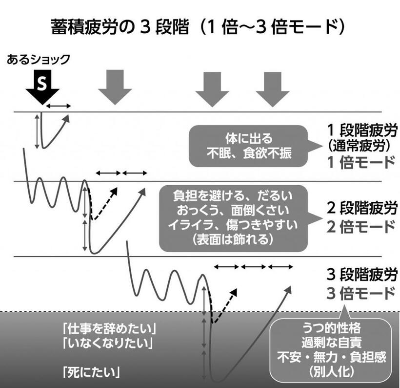 【図】蓄積疲労の3段階（本書より）