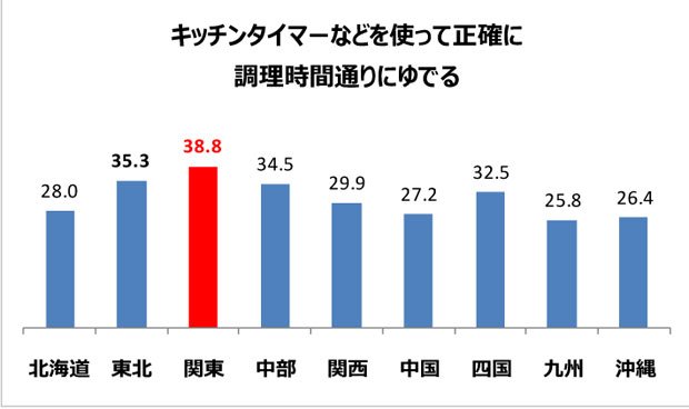 キッチンタイマーなどを使って正確に調理時間通り茹でる（％）　（提供／東洋水産株式会社）