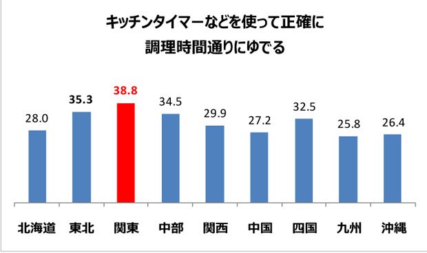 キッチンタイマーなどを使って正確に調理時間通り茹でる（％）　（提供／東洋水産株式会社）