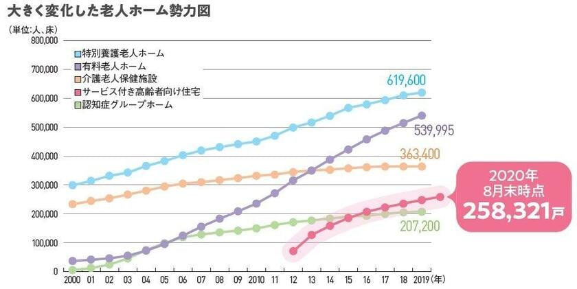 データは国土交通省「第４回サービス付き高齢者向け住宅に関する懇談会」資料から。サービス付き高齢者向け住宅は登録戸数を示しており、年々増加している