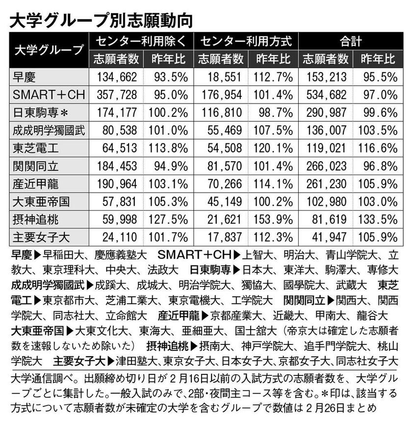 大学グループ別志願動向 (週刊朝日 2019年3月15日号より)