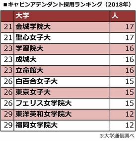 【計73大学】キャビンアテンダント採用数ランキング一挙公開！ | AERA dot. (アエラドット)