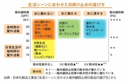 あせも 日焼け 止め 人気