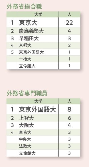 写真・図版（1枚目）| 国家公務員試験合格者が多い大学ランキング 一般