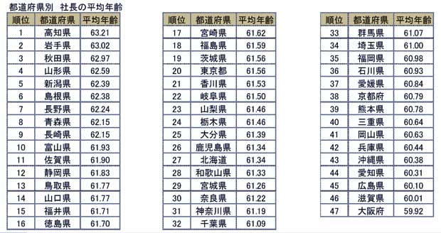 都道府県別 社長の平均年齢(東京商工リサーチ調べ)