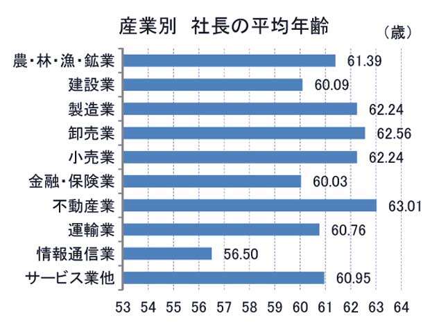 産業別　社長の平均年齢（東京商工リサーチ調べ）