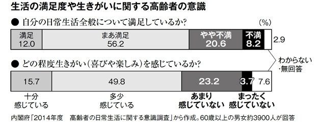 生活の満足度や生きがいに関する高齢者の意識(週刊朝日 2018年6月1日号より)