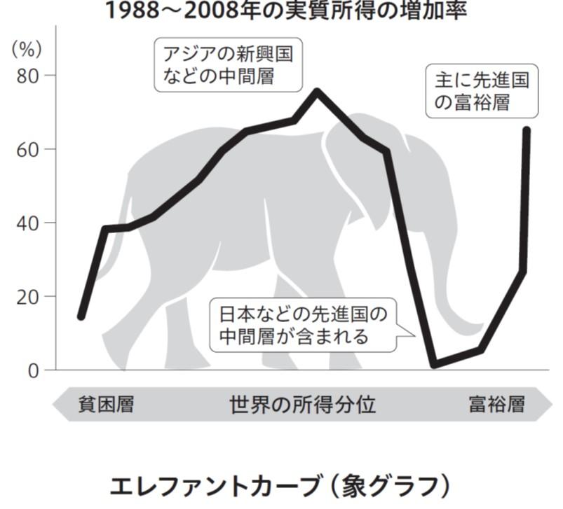 「エレファント・カーブ」の図（「『不平等』な世界で資本主義を信じる）ブランコ・ミラノビッチほか著『2035年の世界地図』※Amazonで本の詳細を見る