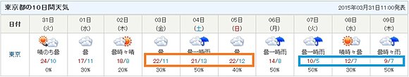 東京10日間天気予報