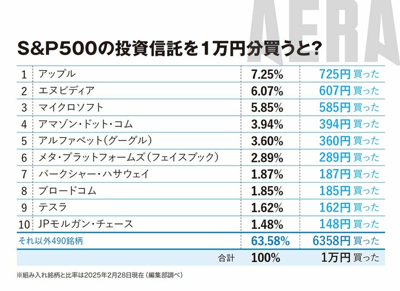 写真・図版（2枚目）| 30年前のS&P500上位ランキング公開【今と全然違う】新NISAで買いの投資信託この2本だけ