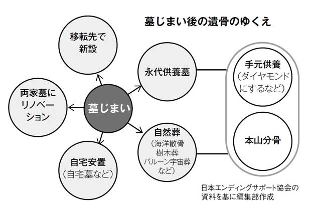 墓じまい後の遺骨のゆくえ（週刊朝日　２０１７年９月１日号より）
