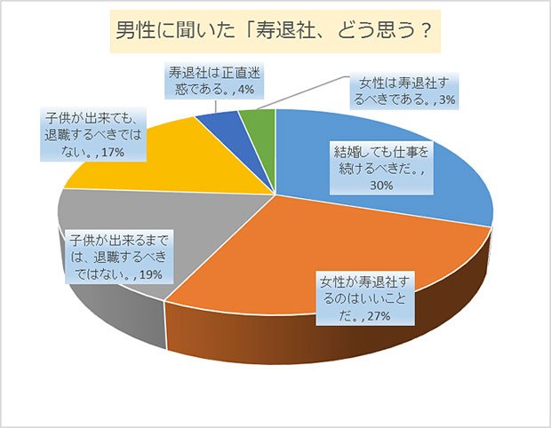 「結婚しても仕事を続けてほしい」と考える男性は7割。“寿退社”は時代遅れになりつつある？（写真：日本法規情報提供）