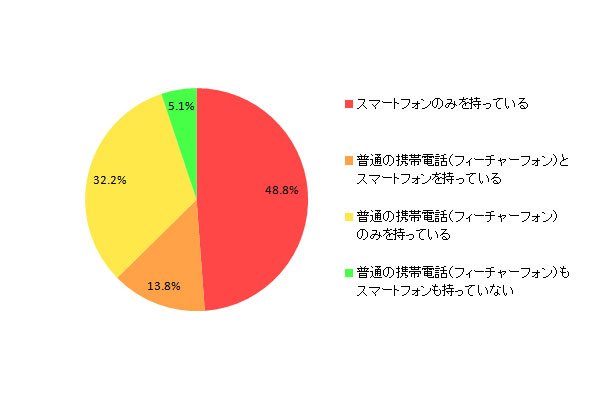 スマートフォンの所有率（画像：価格.com提供）