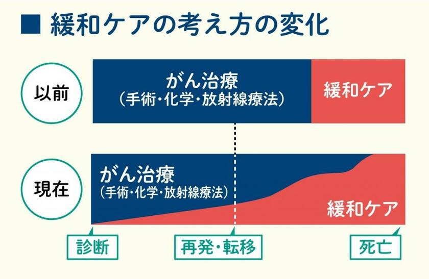 緩和ケアの考え方の変化。緩和ケアは、以前は「がん治療後におこなうもの」（上）と考えられてきたが、現在は「がん治療と並行しておこなうもの」（下）と変化している（週刊朝日ムック「いい病院2022」より）