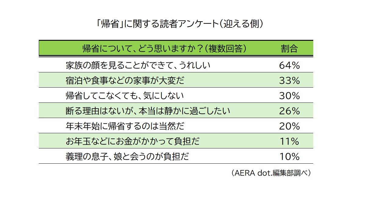 年末年始の「帰省」は当然？ 「正月から疲れる」と悲鳴、「セパレート帰省」に女性から歓迎の声【読者アンケート結果発表】(AERA dot.) - goo  ニュース