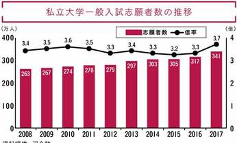 2018年の私大入試が厳しくなる? 首都圏私大は中堅クラスでも「倍率上昇」のワケ