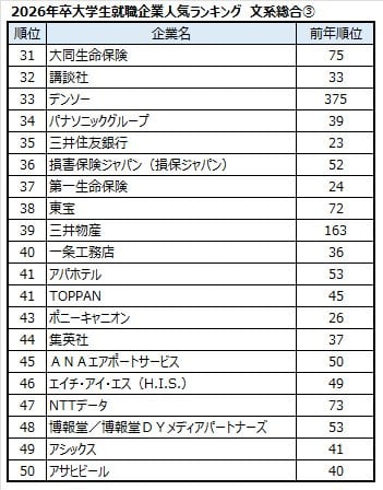 出典：マイナビ・日経 2026年卒大学生就職企業人気ランキング