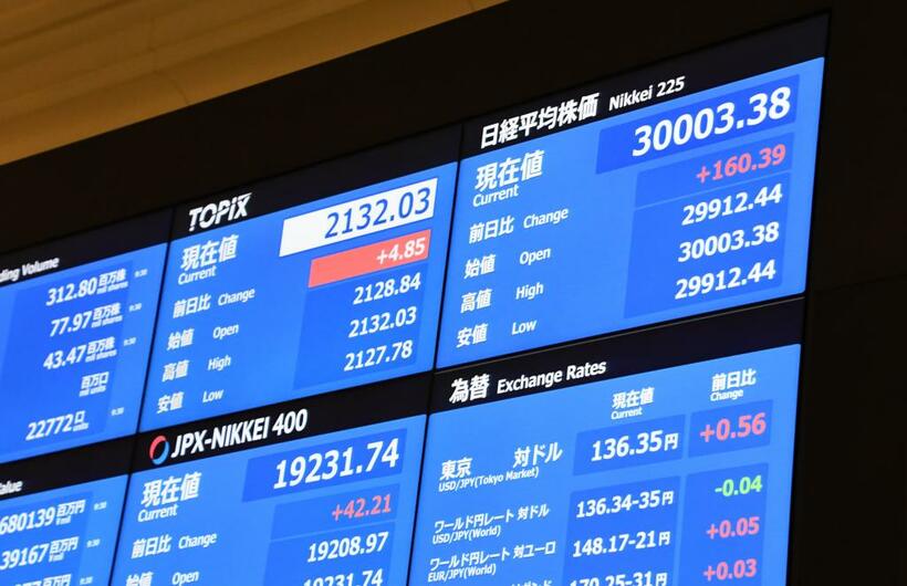 日経平均株価は５月17日、１年８カ月ぶりに３万円を突破した