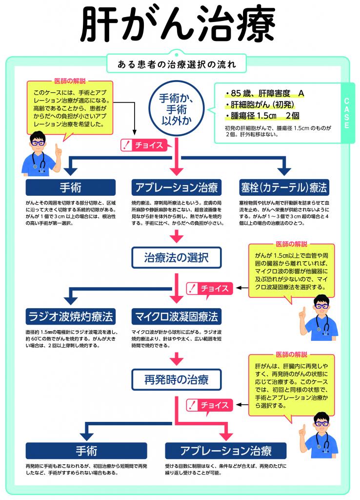 週刊朝日ムック『手術数でわかるいい病院2022』より