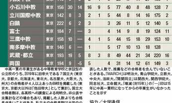 県立千葉、西京、小石川中教…難関大に強い「攻める」公立中高一貫69校はここだ!