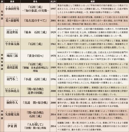 歴史家たちの「石田三成像」全24説徹底検証 | AERA dot. (アエラドット)